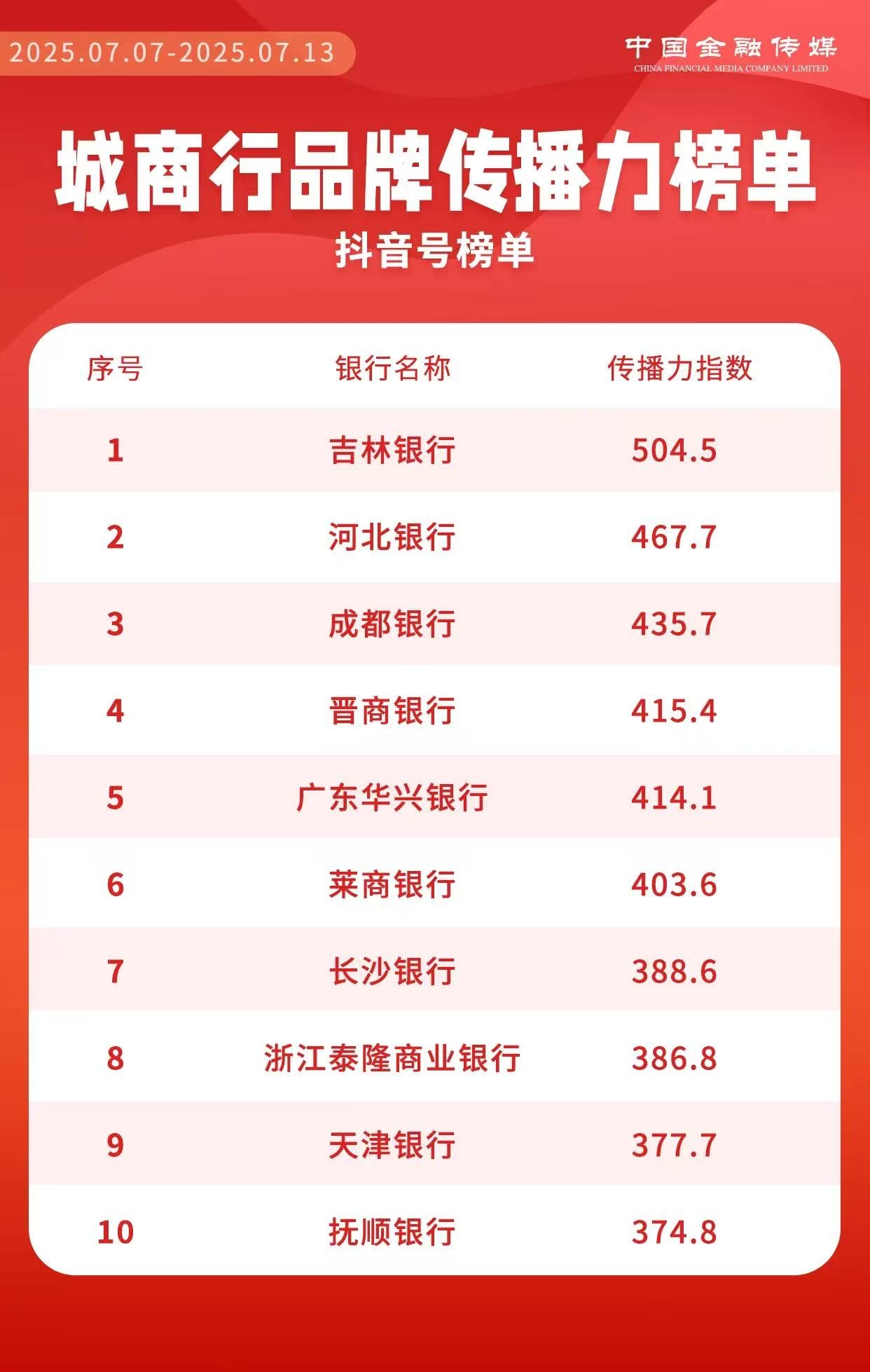 城市晚报：吉林银行登顶抖音传播力榜首！年轻化营销引爆品牌新势能